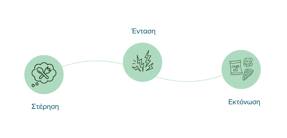συναισθηματικό φαγητό: στέρηση-ένταση-εκτόνωση